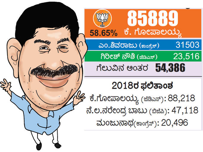 ಮಹಾಲಕ್ಷ್ಮೀ ಲೇಔಟ್‌: ಗೋಪಾಲಯ್ಯಗೆ ಮತ್ತೆ ಮಹಾಲಕ್ಷ್ಮಿ