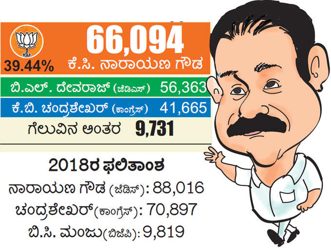 ಕೆ.ಆರ್‌.ಪೇಟೆ: ಮಂಡ್ಯ ಜಿಲ್ಲೆಗೆ ವಿಜಯದ ಹೆಜ್ಜೆ