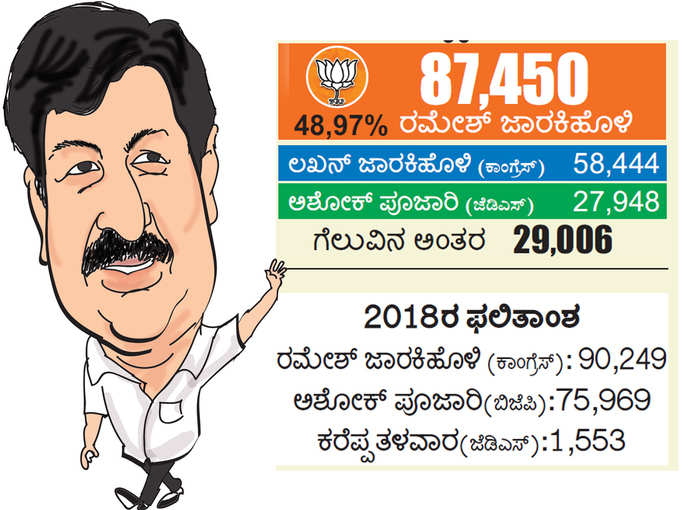 ಗೋಕಾಕ್‌: ಸಹೋದರರ ಸವಾಲು; ಗೆದ್ದ ರಮೇಶ್‌