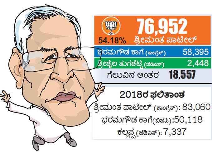 ಕಾಗವಾಡ: ಪಾಟೀಲ್‌ಗೆ ಗೆಲುವಿನ ಶ್ರೀಮಂತ