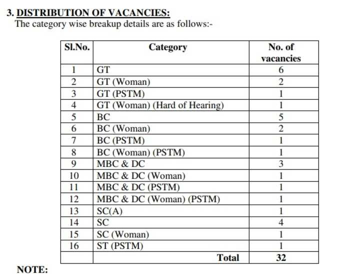 High Court Recruitment: Distribution of Vacancies