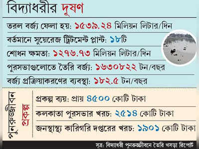 বিদ্যাধরী নদীর পুনরুজ্জীবনে সাড়ে ৪ হাজার কোটির প্রকল্প