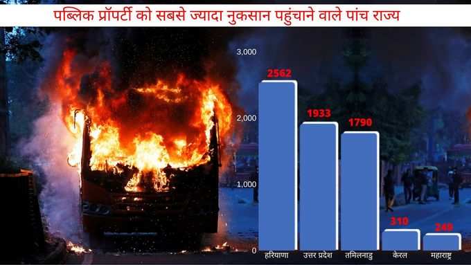 पब्लिक प्रॉपर्टी को सबसे ज्यादा नुकसान पहुंचाने वाले पांच राज्य