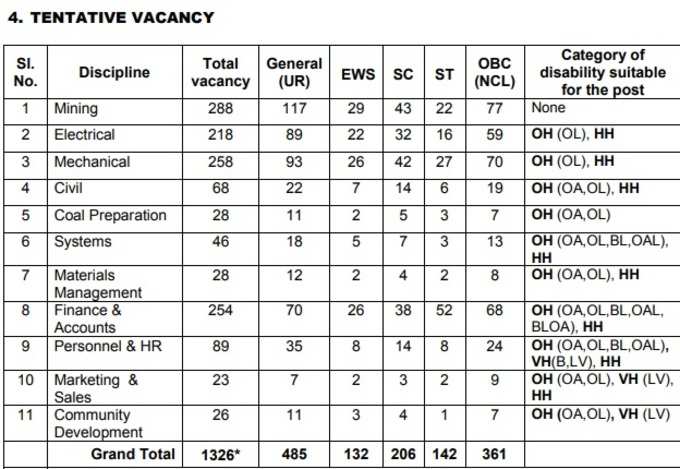 Coal India Recruitment Vacancies 2020
