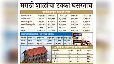 मुंबईतील मराठी शाळांचा टक्का घसरताच