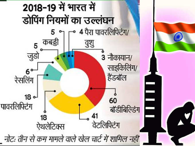 doping in india