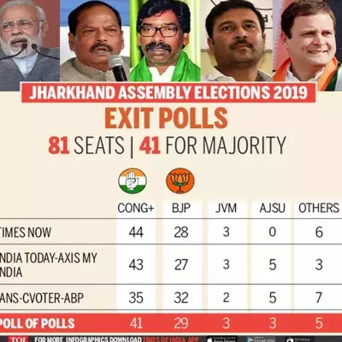 jhar exit poll