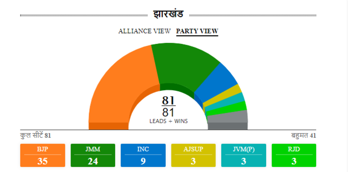 सभी 81 सीटों के रुझान सामने आ चुके हैं। बीजेपी को 35, जेएमएम-कांग्रेस-आरजेडी को 36, जेवीएम को 3 और आजसू को 3 सीटों पर बढ़त मिलती दिख रही है।