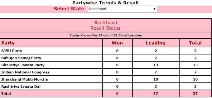 वहीं, चुनाव आयोग के आंकड़ों के मुताबिक अब तक 37 सीटों को रुझान आए हैं। जिनमें जेएमएम-कांग्रेस-आरजेडी को 20, बीजेपी को 13 और आजसू को 2 सीटों पर बढ़त मिलती दिख रही है।