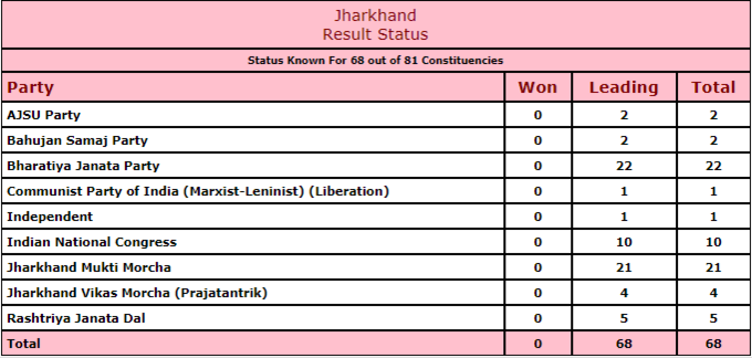 चुनाव आयोग के आंकड़ों के मुताबिक अब तक 68 सीटों को रुझान आए हैं। जिनमें जेएमएम-कांग्रेस-आरजेडी को 36, बीजेपी को 22, जेवीएम को 4, बीएसपी को 2 और आजसू को 2 सीटों पर बढ़त मिलती दिख रही है।