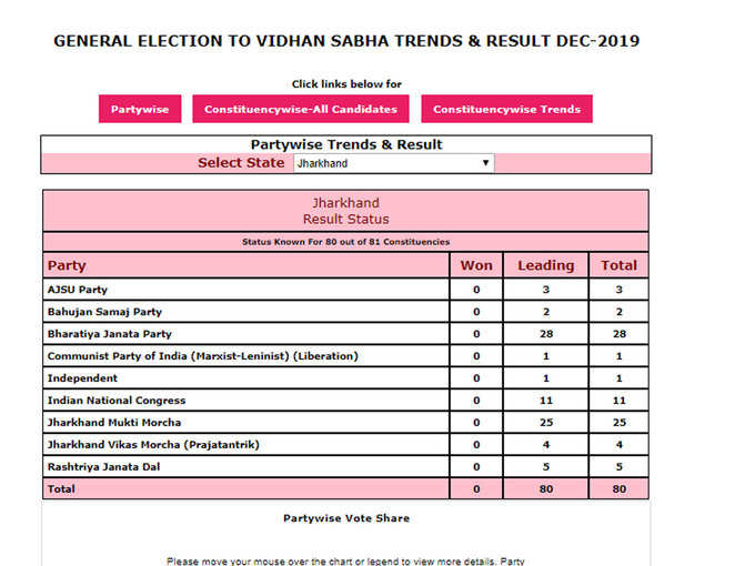 चुनाव आयोग ने 80 सीटों के रुझान दिखाएं। इसके अनुसार, बीजेपी 28, सीपीआई 1, कांग्रेस 11, झारखंड मुक्ति मोर्चा 25, जेवीएम 4, आरजेडी 5, निर्दलीय 1, बीएसपी 2 सीटों पर आगे चल रही है।