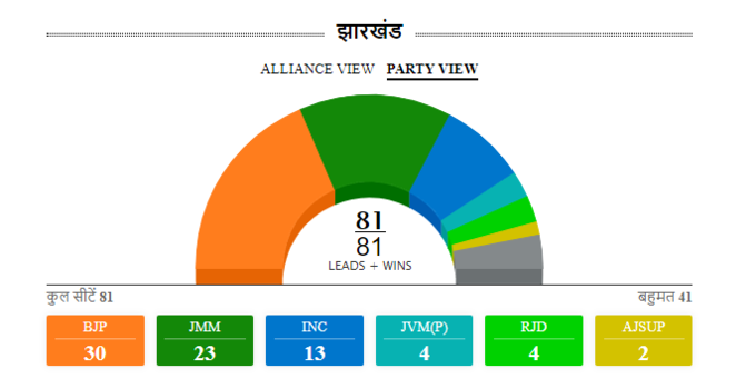 81 सीटों पर आए अबतक के रुझान के मुताबिक जेएमएम-कांग्रेस-आरजेडी को 40, बीजेपी को 31, जेवीएम को 4 और आजसू को 2 सीटों पर बढ़त।