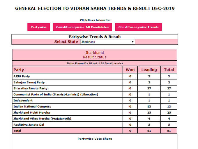 चुनाव आयोग ने सभी 81 सीटों के रुझान दिए। जेएमएम 25, कांग्रेस 13, आरजेडी 5, बीजेपी 27, सीपीआई 1, निर्दलीय 1, बीएसपी 2 सीटों पर आगे चल रही है।