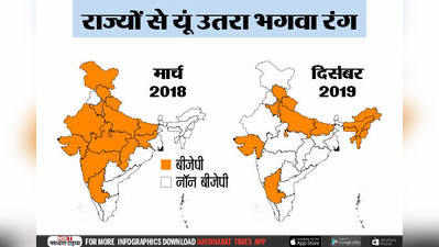 2018 में 21 राज्यों में सत्ता में थी बीजेपी, 2019 बीतते-बीतते 15 राज्यों तक सिमटी