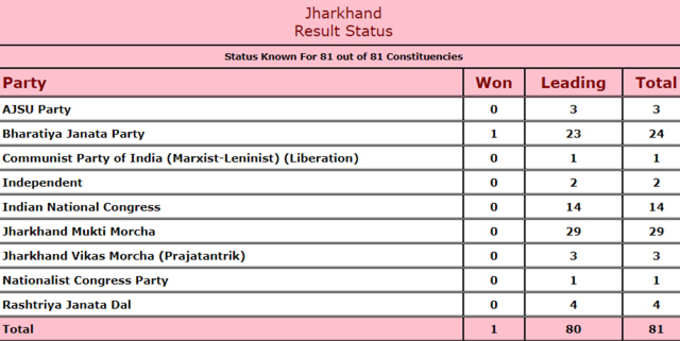 झारखंड से पहला नतीजा आ गया है और बीजेपी का खाता खुल गया है।