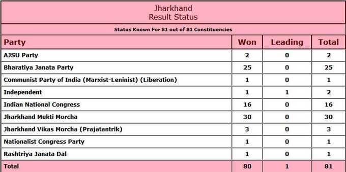 partywise result