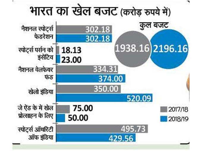 भारत में खेलों का कुल बजट