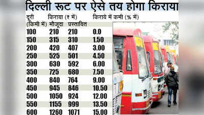 यूपी: जितना ज्यादा सफर, रोडवेज किराए में उतनी छूट