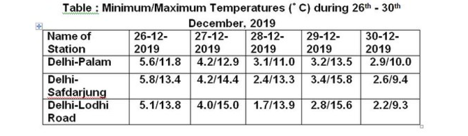 Temp