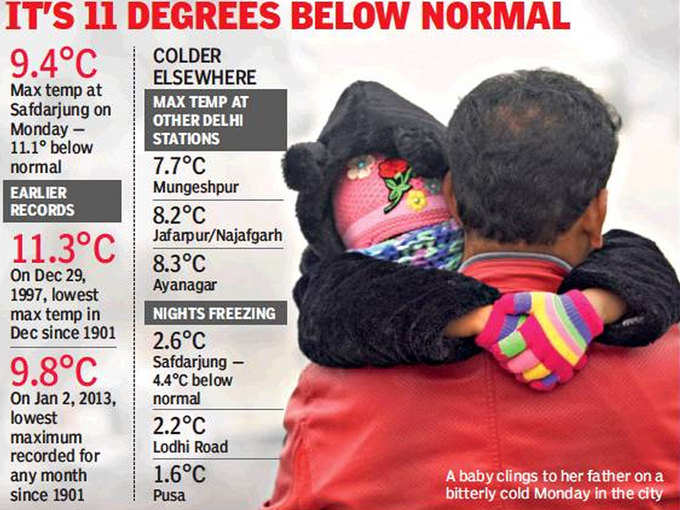 दिल्ली में सर्दी ने तोड़ा रेकॉर्ड