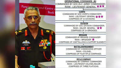 मनोज मुकुंद नरवणे नए आर्मी चीफ, भारतीय सेना में कौन-कौनसे पद, जानिए