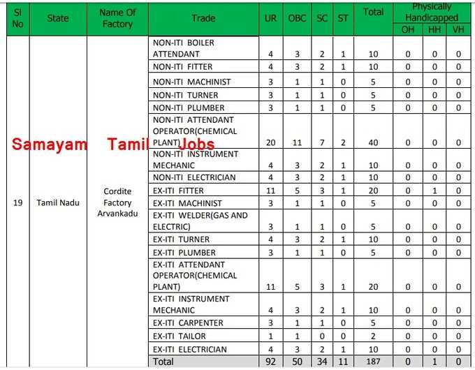 ​OFB Recruitment 2020: Educational Qualification