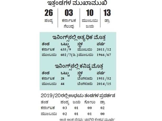 ಕರ್ನಾಟಕ vs ಮುಂಬಯಿ