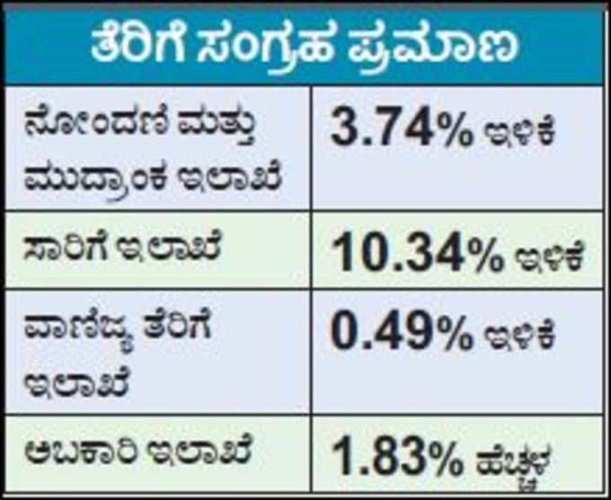 ತೆರಿಗೆ ಸಂಗ್ರಹ ಪ್ರಮಾಣ