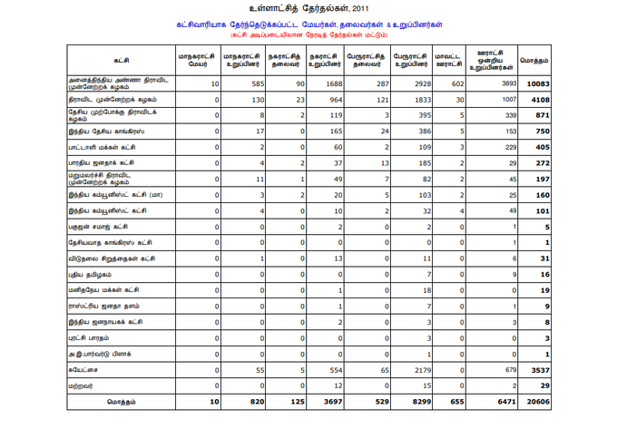 உள்ளாட்சி தேர்தல் முடிவுகள் 2011