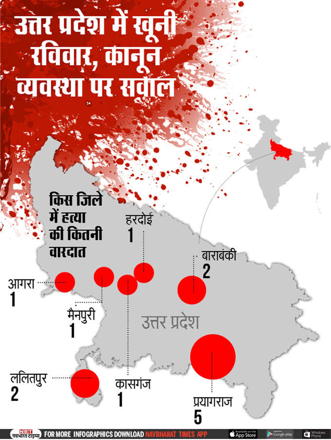 24 घंटे में हुई हत्या की 13 वारदात