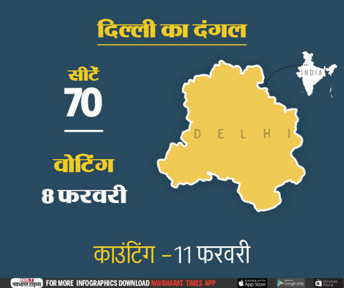 दिल्ली में चुनाव तारीखों का हो गया ऐलान। एक ही चरण में होंगे चुनाव।