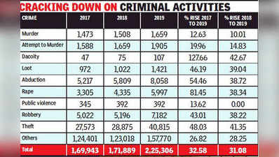 राजस्थान: 2018 के मुकाबले बीते साल 31 फीसदी तक बढ़ गया क्राइम रेट, रेप के मामलों में 81 फीसदी इजाफा