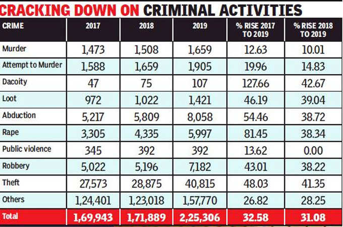 राजस्थान में अपराध का डेटा