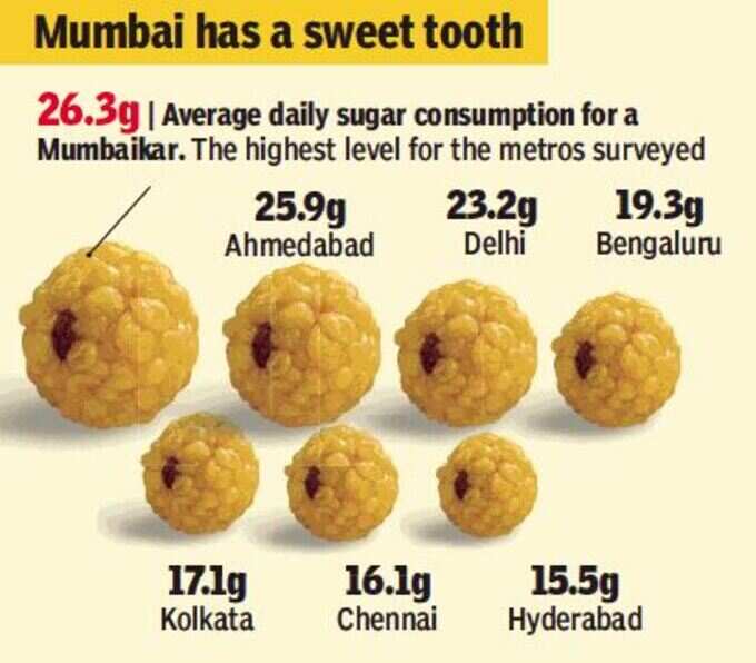 मीठे के मामले में मुंबई सबसे आगे