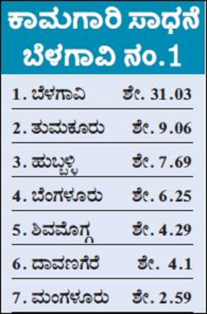 ಸ್ಮಾರ್ಟ್ ಸಿಟಿ ನಗರಗಳ ಕಾಮಗಾರಿ ಸಾಧನೆ