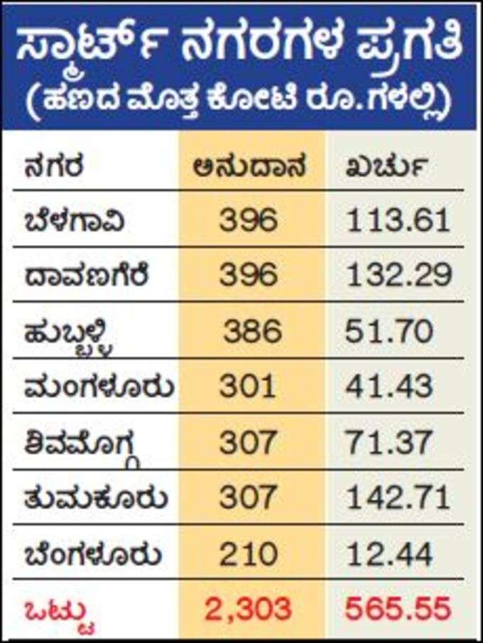 ಸ್ಮಾರ್ಟ್ ನಗರಗಳ ಪ್ರಗತಿ