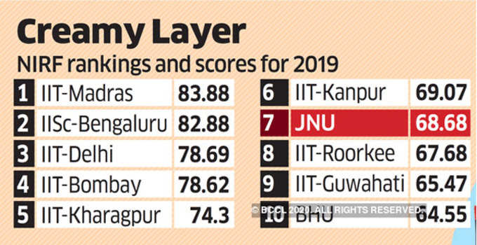 JNU के स्कोर में हुआ सुधार