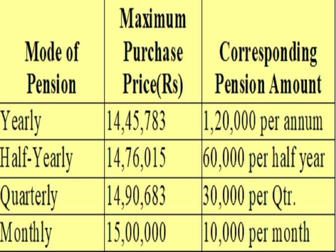 పెన్షన్ ఇలా