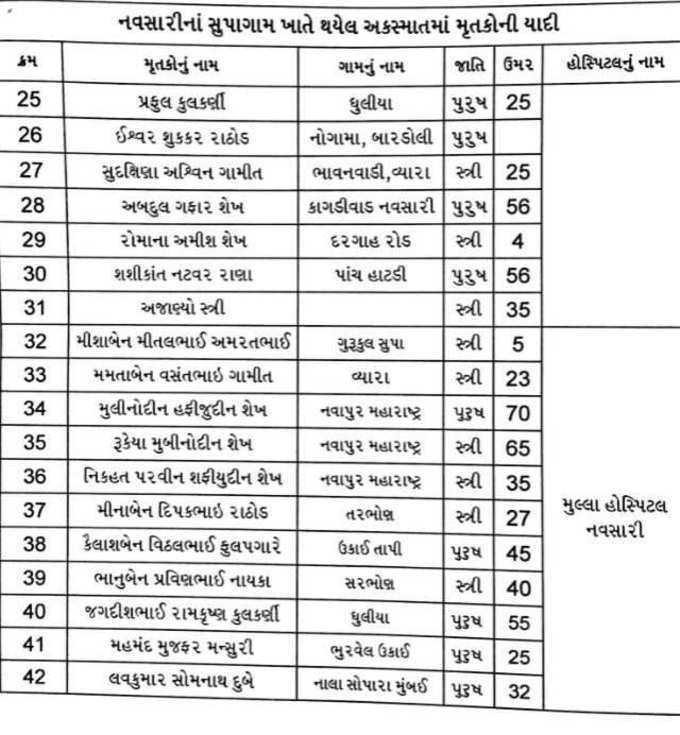 સીએમ આજે નવસારી જશે, મૃતકોને સરકારની ચાર લાખની સહાય