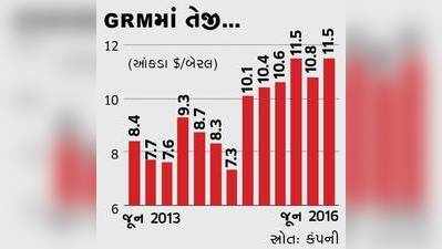 RILનું રિફાઇનિંગ માર્જિન $2 વધ્યું, હજુ પણ વધી શકે