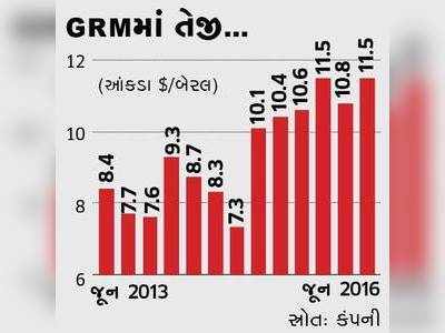 RILનું રિફાઇનિંગ માર્જિન $2 વધ્યું, હજુ પણ વધી શકે