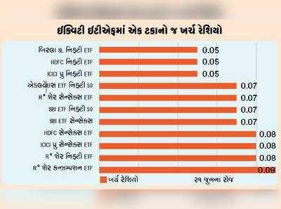 ETFમાં રોકાણ, એક્સ્પેન્સ રેશિયોની ગણતરી જરૂરી