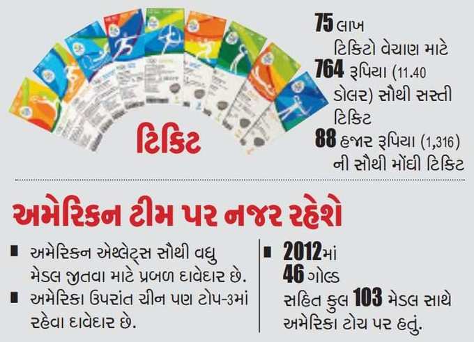 Infographs: ઓલિમ્પિકની ખાસ જાણવા જેવી વાતો