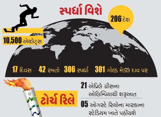 Infographs: ઓલિમ્પિકની ખાસ જાણવા જેવી વાતો