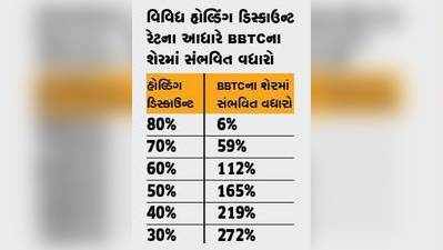 બોમ્બે બર્મા ટ્રેડિંગ કોર્પ.નો શેર 272% સુધી વધવાની શક્યતા