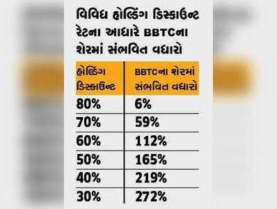 બોમ્બે બર્મા ટ્રેડિંગ કોર્પ.નો શેર 272% સુધી વધવાની શક્યતા