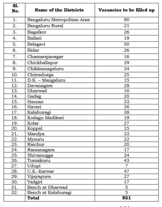 ಜಿಲ್ಲಾವಾರು ಖಾಲಿ ಹುದ್ದೆಗಳ ಮಾಹಿತಿ