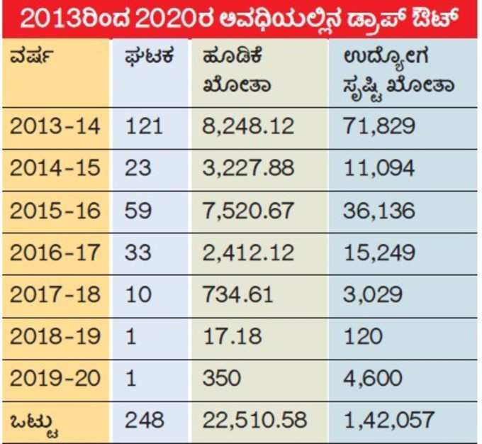 2013ರಿಂದ 2020ರ ಅವಧಿಯಲ್ಲಿನ ಡ್ರಾಪ್‌ ಔಟ್‌