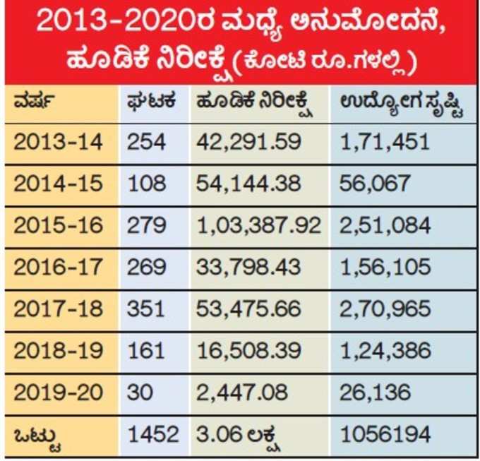 2013-2020ರ ಮಧ್ಯೆ ಅನುಮೋದನೆ, ಹೂಡಿಕೆ ನಿರೀಕ್ಷೆ