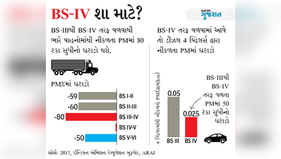 BS-III પર બેનથી પર્યાવરણને આટલો ફાયદો